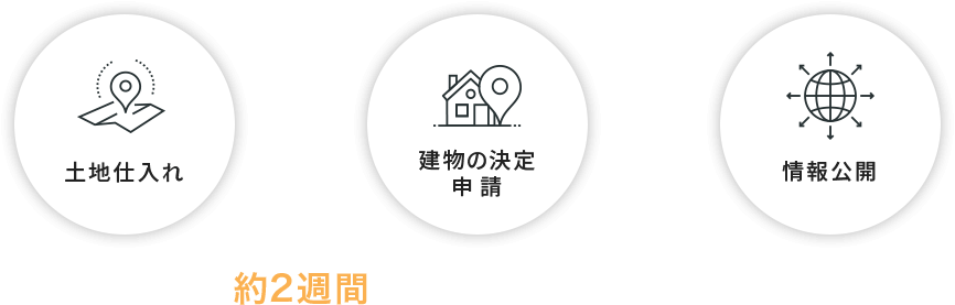 土地仕入れ、建物の決定申請、情報公開の流れで、土地仕入れから建物の決定申請までの期間は約2週間