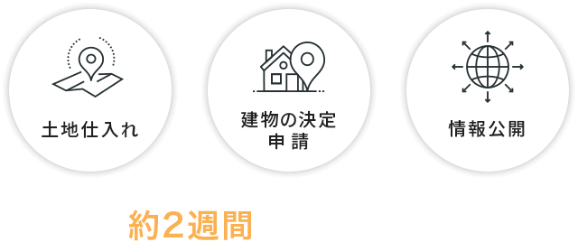 土地仕入れ、建物の決定申請、情報公開の流れで、土地仕入れから建物の決定申請までの期間は約2週間