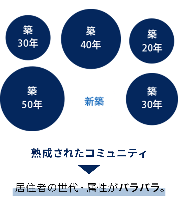 熟成されたコミュニティ。居住者の世代・属性がバラバラ。