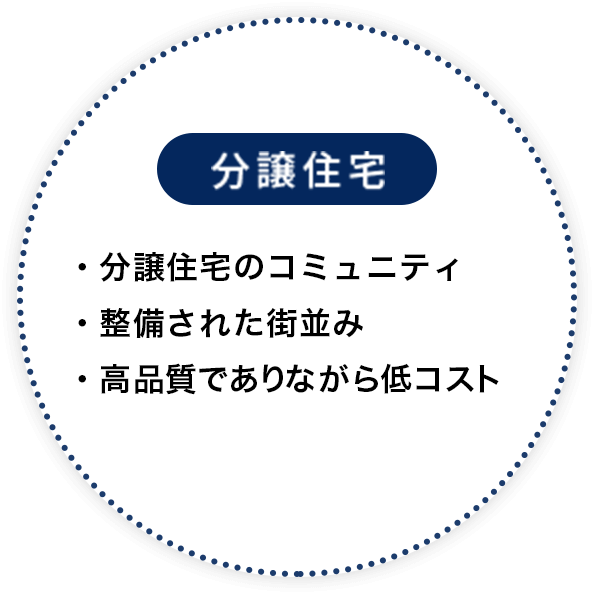 分譲住宅は分譲住宅のコミュニティ、整備された街並み、高品質でありながら低コスト。